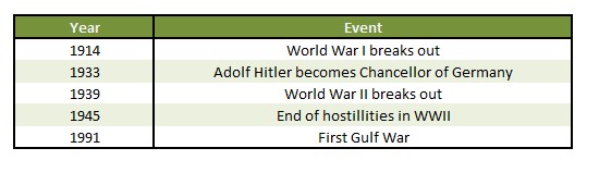 A self marking spreadsheet on number of years between several different events in history.